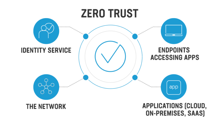 Market for Zero Trust Security to Reach $126.02 Billion by 2031